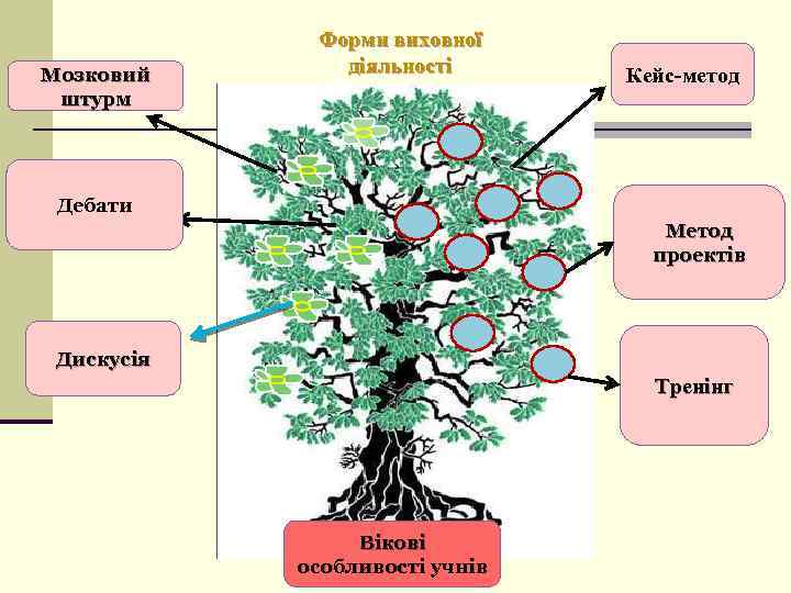 Мозковий штурм Форми виховної діяльності Кейс-метод Дебати Метод проектів Дискусія Тренінг Вікові особливості учнів