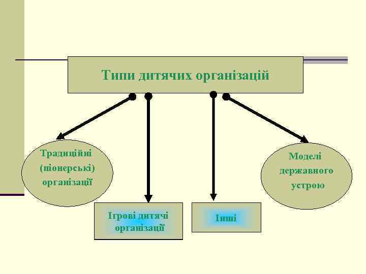 Типи дитячих організацій Традиційні (піонерські) організації Моделі державного устрою Ігрові дитячі організації Інші 