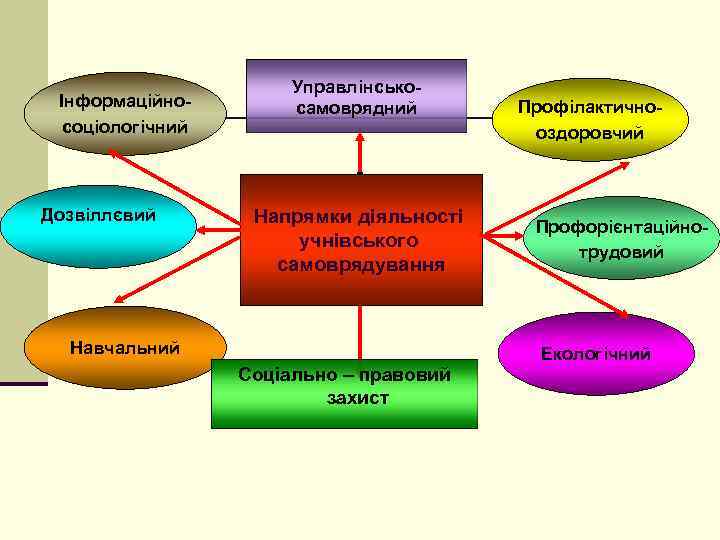 Інформаційносоціологічний Дозвіллєвий Управлінськосамоврядний Напрямки діяльності учнівського самоврядування Навчальний Профілактичнооздоровчий Профорієнтаційнотрудовий Екологічний Соціально – правовий