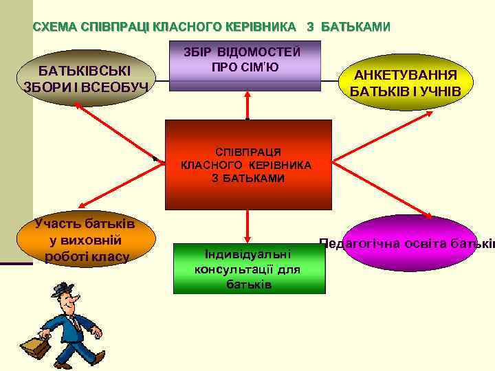 СХЕМА СПІВПРАЦІ КЛАСНОГО КЕРІВНИКА З БАТЬКАМИ БАТЬКІВСЬКІ ЗБОРИ І ВСЕОБУЧ ЗБІР ВІДОМОСТЕЙ ПРО СІМ’Ю