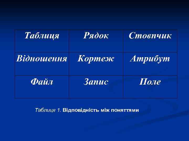 Таблиця Рядок Стовпчик Відношення Кортеж Атрибут Файл Запис Поле Таблиця 1. Відповідність між поняттями