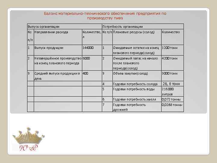 Баланс материально-технического обеспечения предприятия по производству пива Выпуск организации № Направления расхода п/п 1