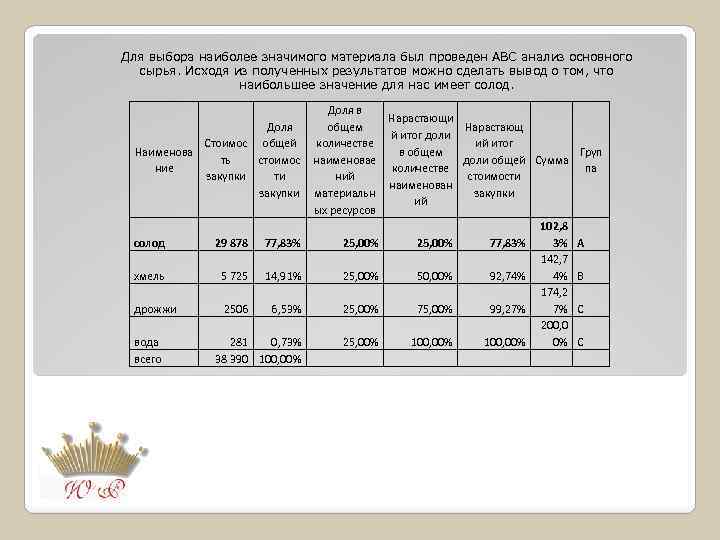 Для выбора наиболее значимого материала был проведен АВС анализ основного сырья. Исходя из полученных