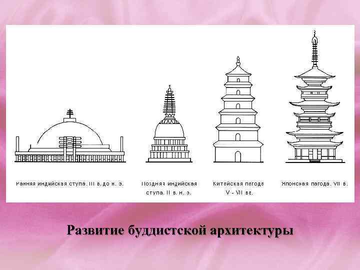Развитие буддистской архитектуры 