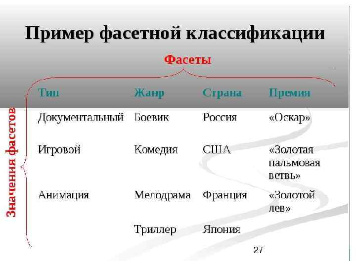 Приведи пример классификации. Пример фасетного метода классификации. Схема пример метод классификации Фасетный. Фасетная схема классификации обуви. Фасетный и иерархический метод классификации.