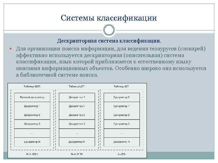 Системы классификации Дескрипторная система классификации. Для организации поиска информации, для ведения тезаурусов (словарей) эффективно