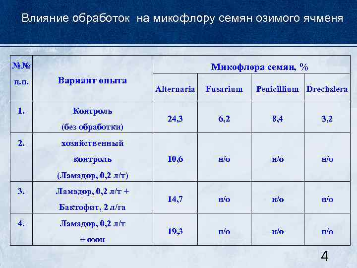 Влияние обработок на микофлору семян озимого ячменя №№ Микофлора семян, % п. п. Вариант