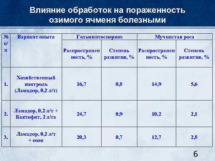 Влияние обработок на пораженность озимого ячменя болезными № п/ п Вариант опыта Гельминтоспориоз Мучнистая