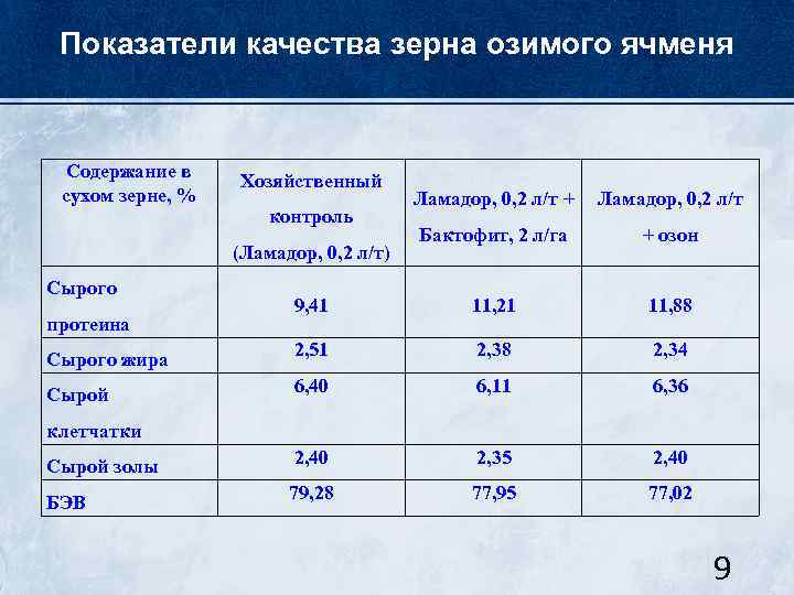 Показатели качества зерна озимого ячменя Содержание в сухом зерне, % Хозяйственный Ламадор, 0, 2