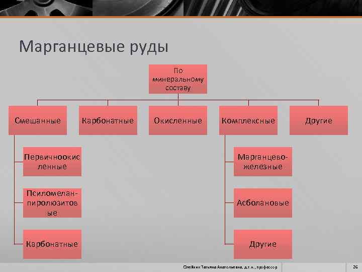 Марганцевые руды По минеральному составу Смешанные Карбонатные Окисленные Комплексные Первичноокис ленные Марганцевожелезные Псиломеланпиролюзитов ые
