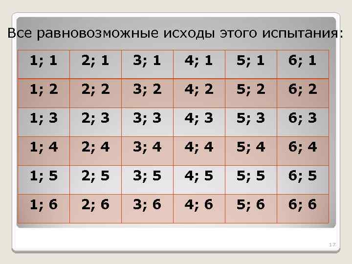 Все равновозможные исходы этого испытания: 1; 1 2; 1 3; 1 4; 1 5;