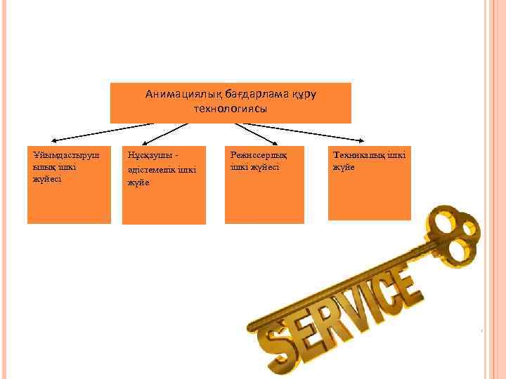 Анимациялық бағдарлама құру технологиясы Ұйымдастыруш ылық ішкі жүйесі Нұсқаушы - әдiстемелiк iшкi жүйе Режиссерлық