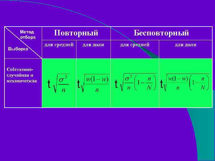 Повторный Метод отбора Выборка Собственнослучайная и механическая для средней t Бесповторный для доли t