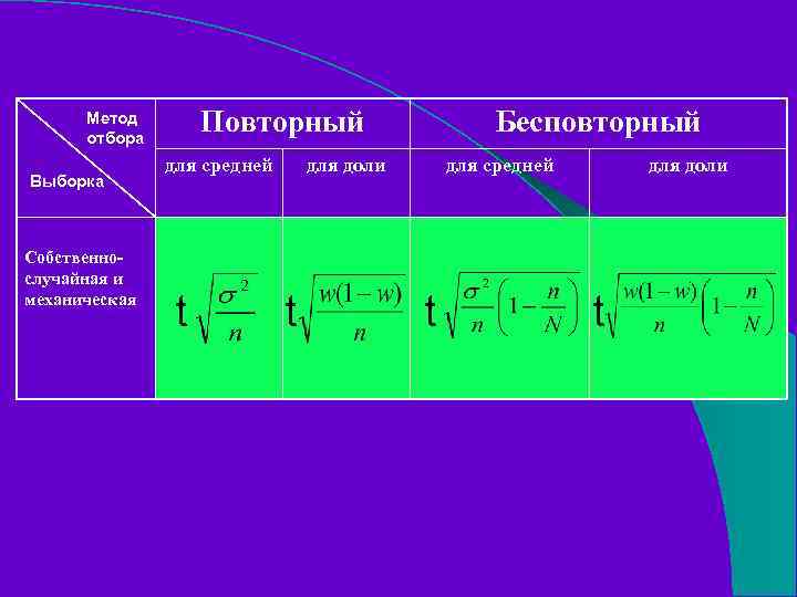 Повторный Метод отбора Выборка Собственнослучайная и механическая для средней t Бесповторный для доли t