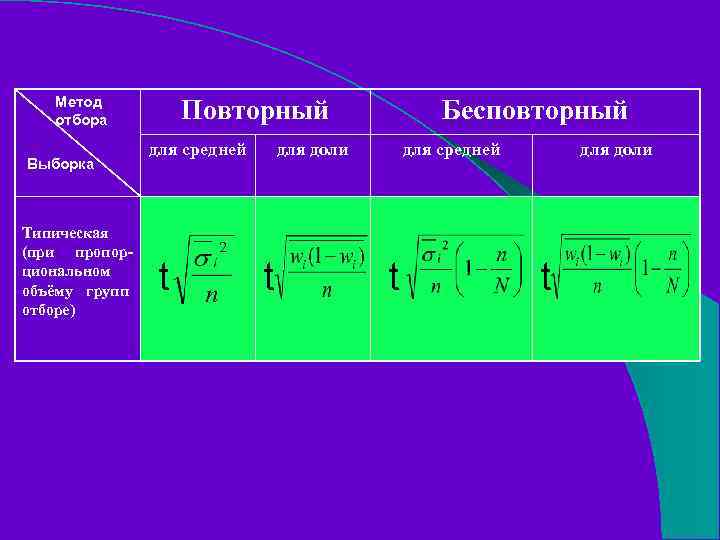 Метод отбора Выборка Типическая (при пропорциональном объёму групп отборе) Повторный для средней t Бесповторный