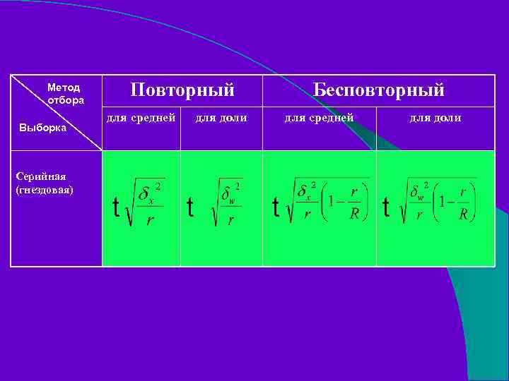 Повторный Метод отбора Выборка Серийная (гнездовая) для средней t Бесповторный для доли t для
