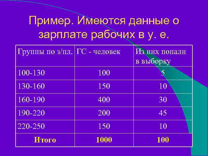 Пример. Имеются данные о зарплате рабочих в у. е. Группы по з/пл. ГС -