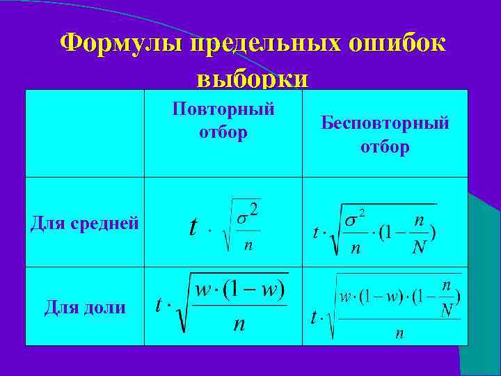 Формулы предельных ошибок выборки Повторный отбор Для средней Для доли Бесповторный отбор 