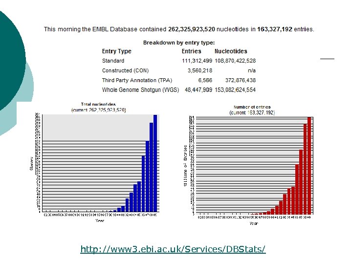 http: //www 3. ebi. ac. uk/Services/DBStats/ 