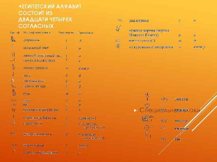  • ЕГИПЕТСКИЙ АЛФАВИТ СОСТОИТ ИЗ ДВАДЦАТИ ЧЕТЫРЕХ СОГЛАСНЫХ Специальные знаки 