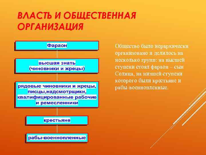 ВЛАСТЬ И ОБЩЕСТВЕННАЯ ОРГАНИЗАЦИЯ Общество было иерархически организовано и делилось на несколько групп: на