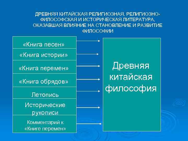 ДРЕВНЯЯ КИТАЙСКАЯ РЕЛИГИОЗНАЯ, РЕЛИГИОЗНОФИЛОСОФСКАЯ И ИСТОРИЧЕСКАЯ ЛИТЕРАТУРА, ОКАЗАВШАЯ ВЛИЯНИЕ НА СТАНОВЛЕНИЕ И РАЗВИТИЕ ФИЛОСОФИИ