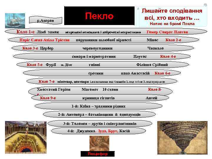 Лишайте сподівання всі, хто входить … Пекло р. Ахерон Напис на брамі Пекла Коло