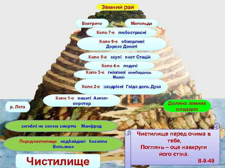 Земний рай Беатриче Мательда Коло 7 -е любострасні Коло 6 -е обжерливі Дорезе Донаті