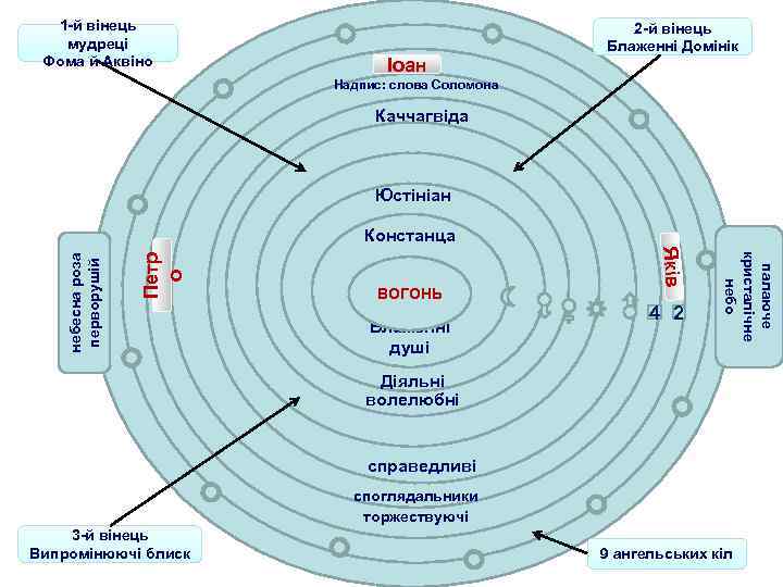 1 -й вінець мудреці Фома й Аквіно Іоан 2 -й вінець Блаженні Домінік Надпис: