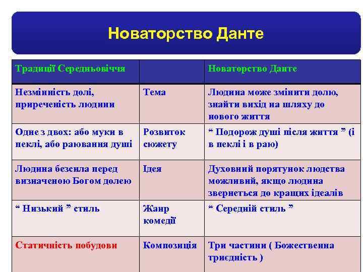 Новаторство Данте Традиції Середньовіччя Новаторство Данте Незмінність долі, приреченість людини Тема Людина може змінити