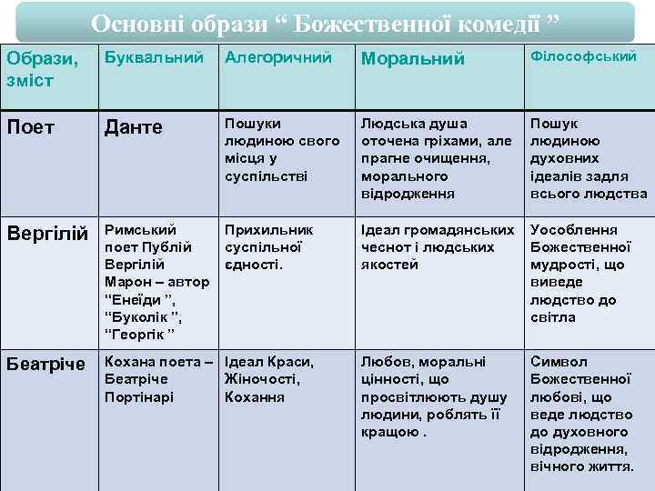 Основні образи “ Божественної комедії ” Образи, зміст Буквальний Алегоричний Моральний Філософський Поет Данте