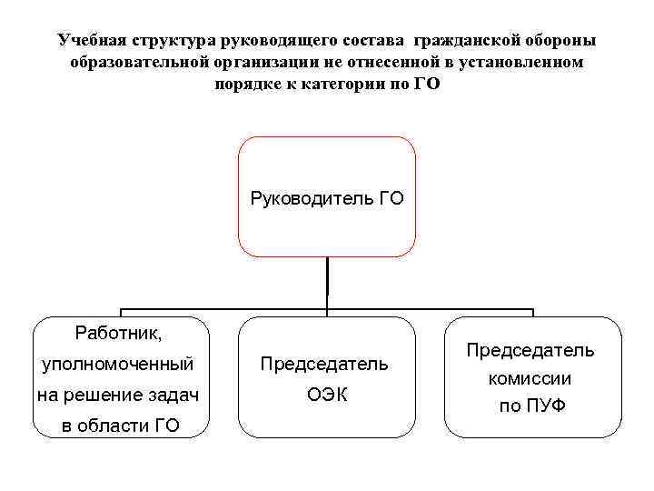 Проект учебный структура