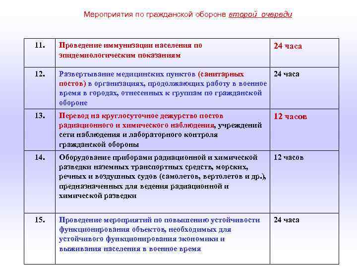Мероприятия по гражданской обороне второй очереди 11. Проведение иммунизации населения по эпидемиологическим показаниям 12.