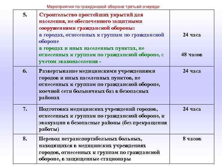 Введение плана гражданской обороны выполнение мероприятий 1 й 2 й и 3 й очереди