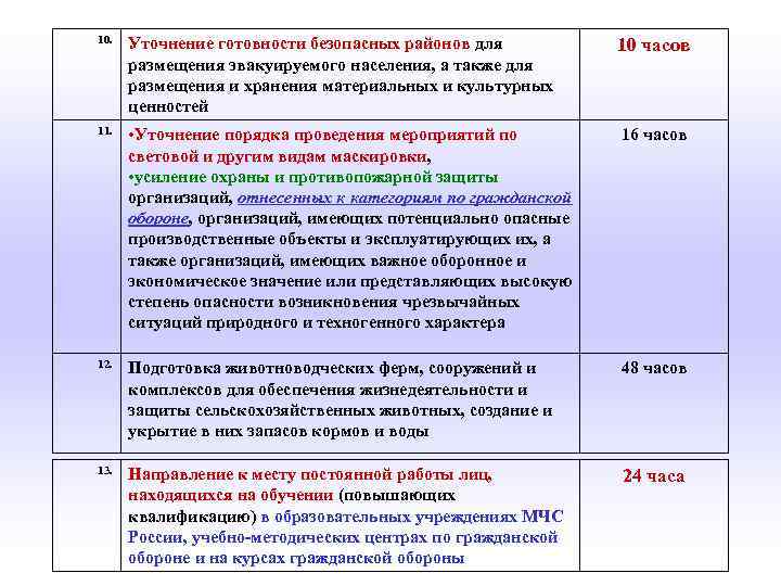 10. Уточнение готовности безопасных районов для размещения эвакуируемого населения, а также для размещения и