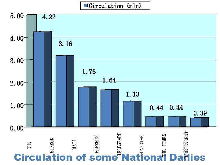 Circulation (mln) 5. 00 4. 22 4. 00 3. 16 3. 00 1. 76