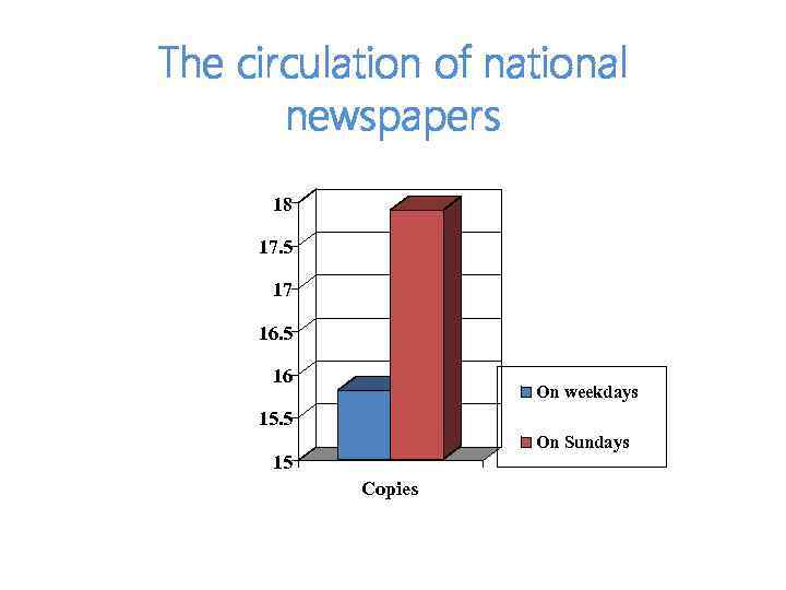 The circulation of national newspapers 18 17. 5 17 16. 5 16 On weekdays