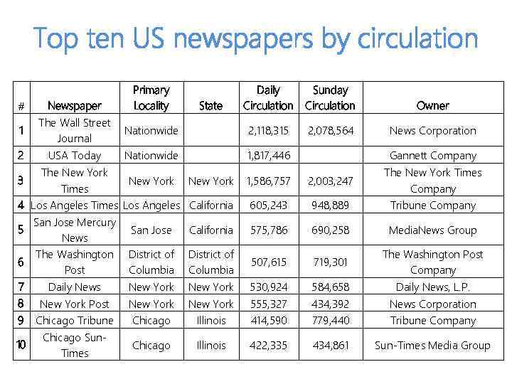 Top ten US newspapers by circulation # 1 2 3 4 5 6 7