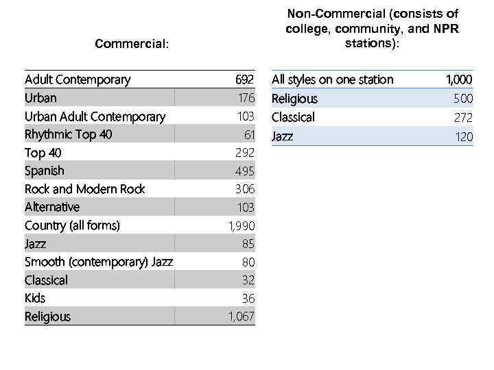 Non-Commercial (consists of college, community, and NPR stations): Commercial: Adult Contemporary Urban Adult Contemporary