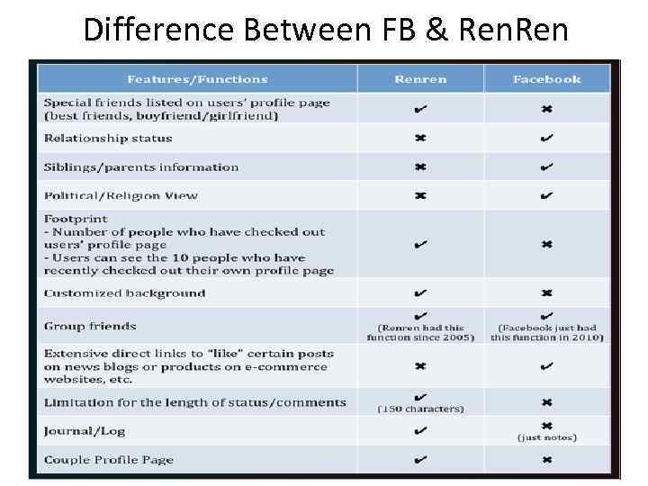 Difference Between FB & Ren 