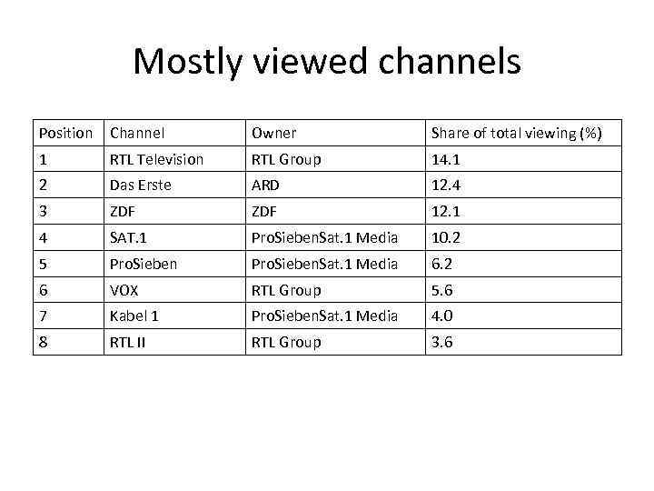 Mostly viewed channels Position Channel Owner Share of total viewing (%) 1 RTL Television