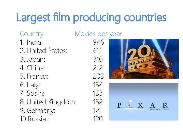 Largest film producing countries Country Movies per year 1. India: 946 2. United States: