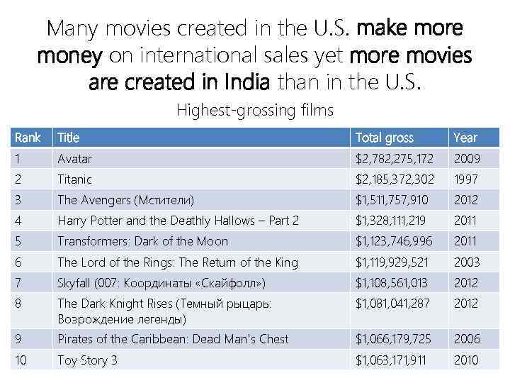 Many movies created in the U. S. make more money on international sales yet