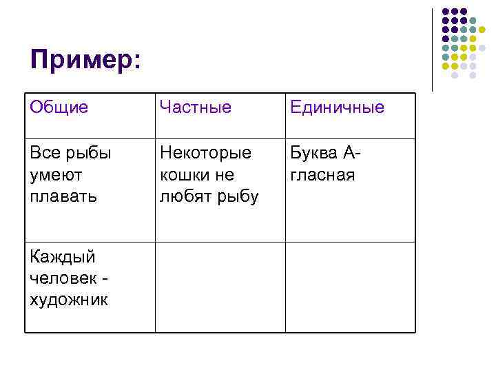 Пример: Общие Частные Единичные Все рыбы умеют плавать Некоторые кошки не любят рыбу Буква