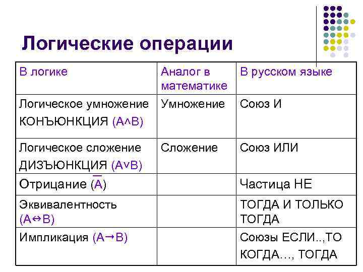 Логические операции В логике Аналог в математике Логическое умножение Умножение КОНЪЮНКЦИЯ (А˄В) В русском
