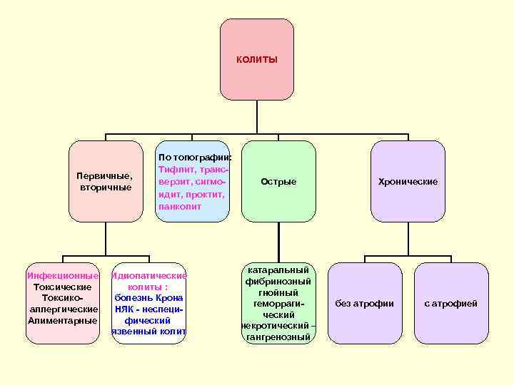 КОЛИТЫ Первичные, вторичные Инфекционные Токсические Токсико аллергические Алиментарные По топографии: Тифлит, трансверзит, сигмоидит, проктит,