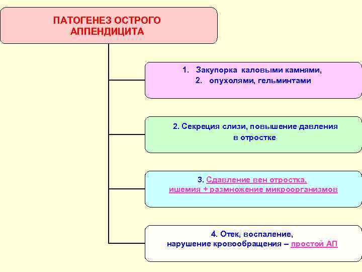 ПАТОГЕНЕЗ ОСТРОГО АППЕНДИЦИТА 1. Закупорка каловыми камнями, 2. опухолями, гельминтами 2. Секреция слизи, повышение