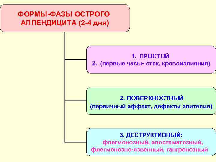ФОРМЫ-ФАЗЫ ОСТРОГО АППЕНДИЦИТА (2 -4 дня) 1. ПРОСТОЙ 2. (первые часы- отек, кровоизлияния) 2.