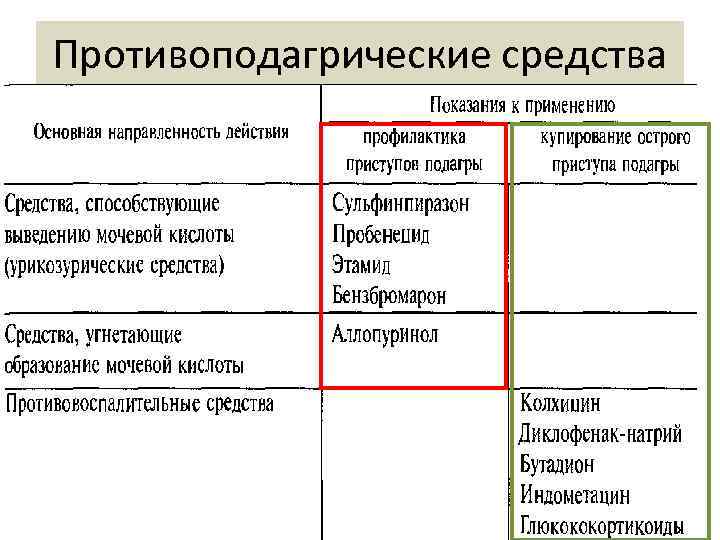 Противоподагрические средства 