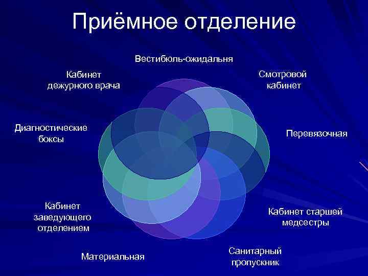 Приёмное отделение Вестибюль-ожидальня Кабинет дежурного врача Смотровой кабинет Диагностические боксы Кабинет заведующего отделением Материальная